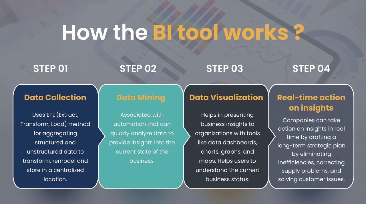 How Business Intelligence tools work