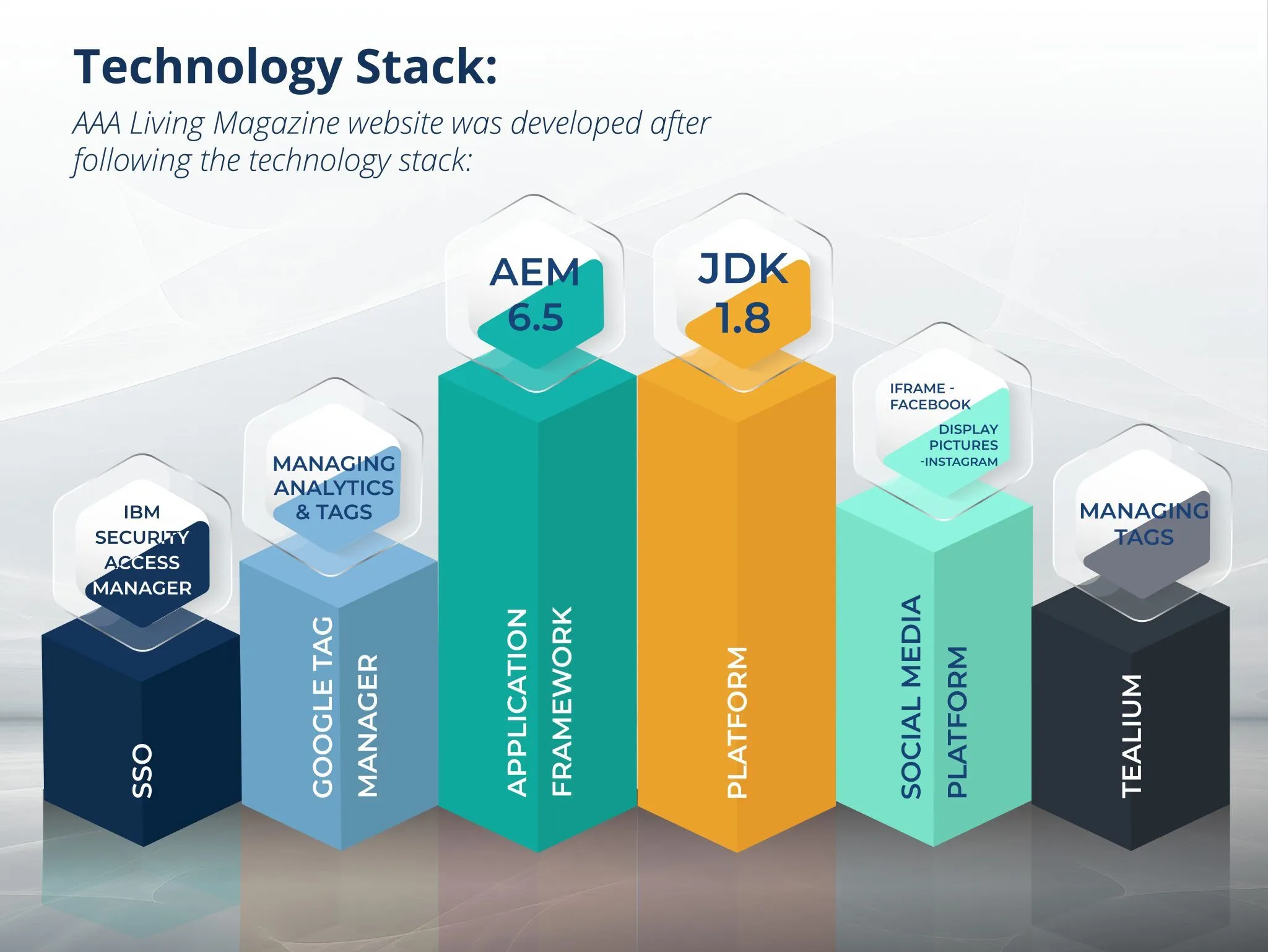  'AAA Living' magazine tech stack